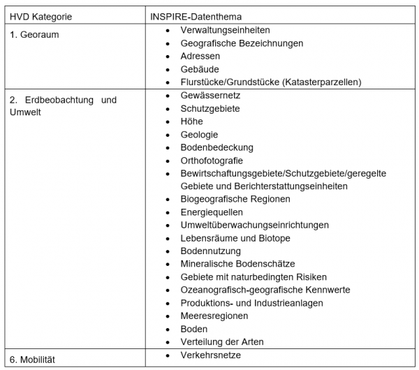 link=https://test.geoportal.hessen.de/mediawiki/images/3/34/HVD_Tabelle.png Übersicht HVD zu INSPIRE